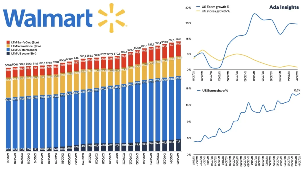 Walmart Makes History With $1 Trillion Market Value, Redefining the Future of Global Retail
