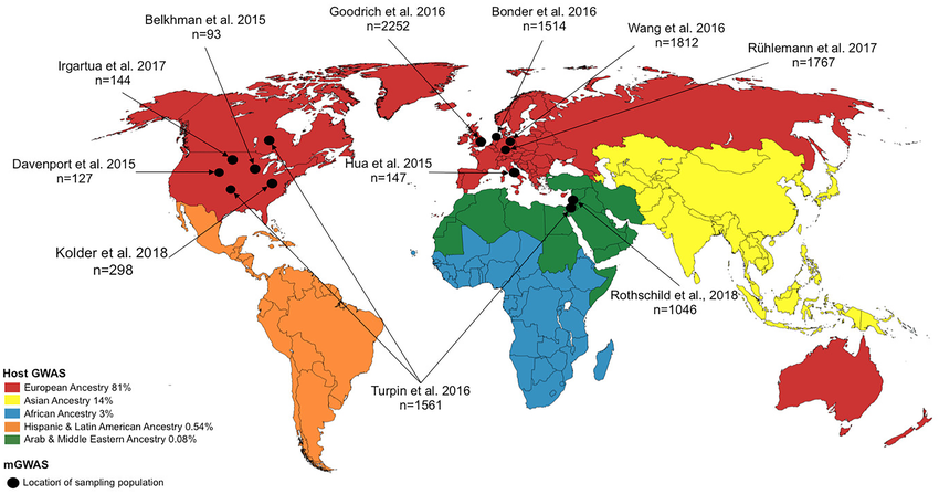 World map showing study location for host GWAS represented by continent and microbiome