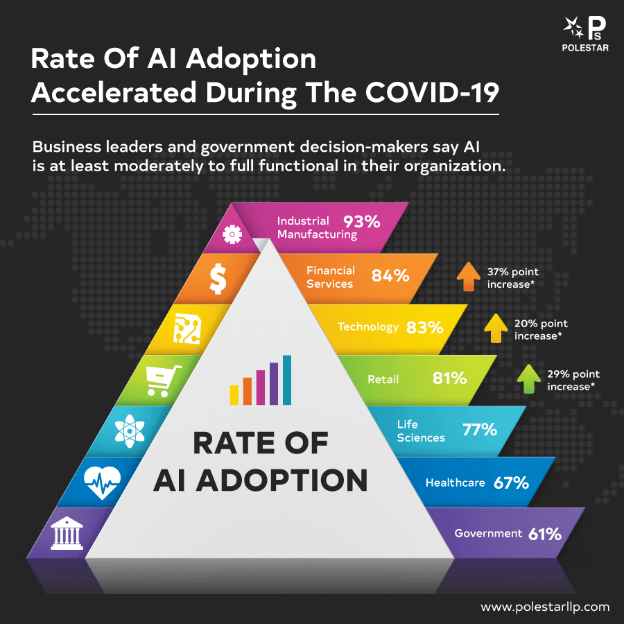 ai adoption during the covid 19