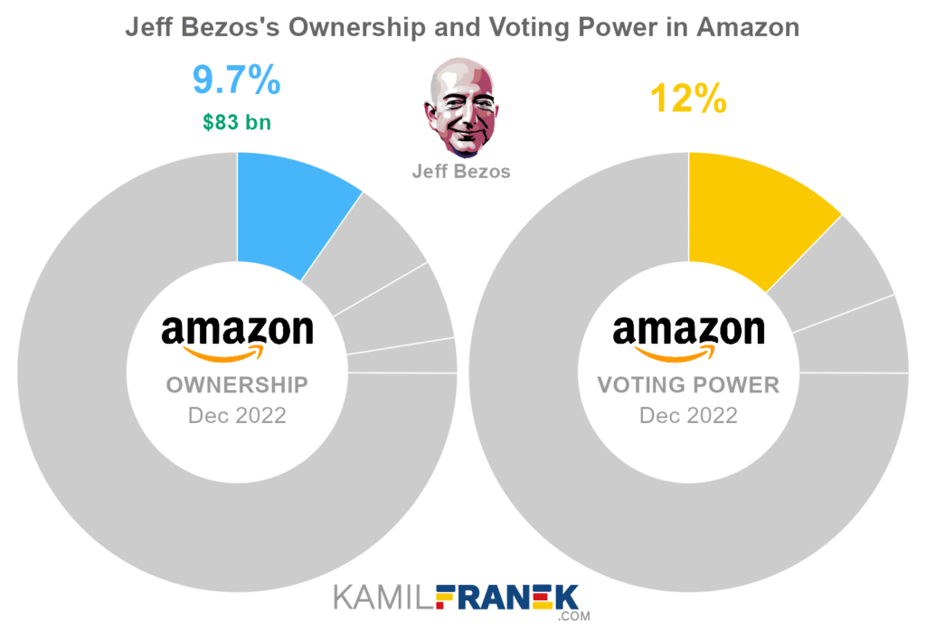 amazon jeff bezos ownership and voting power