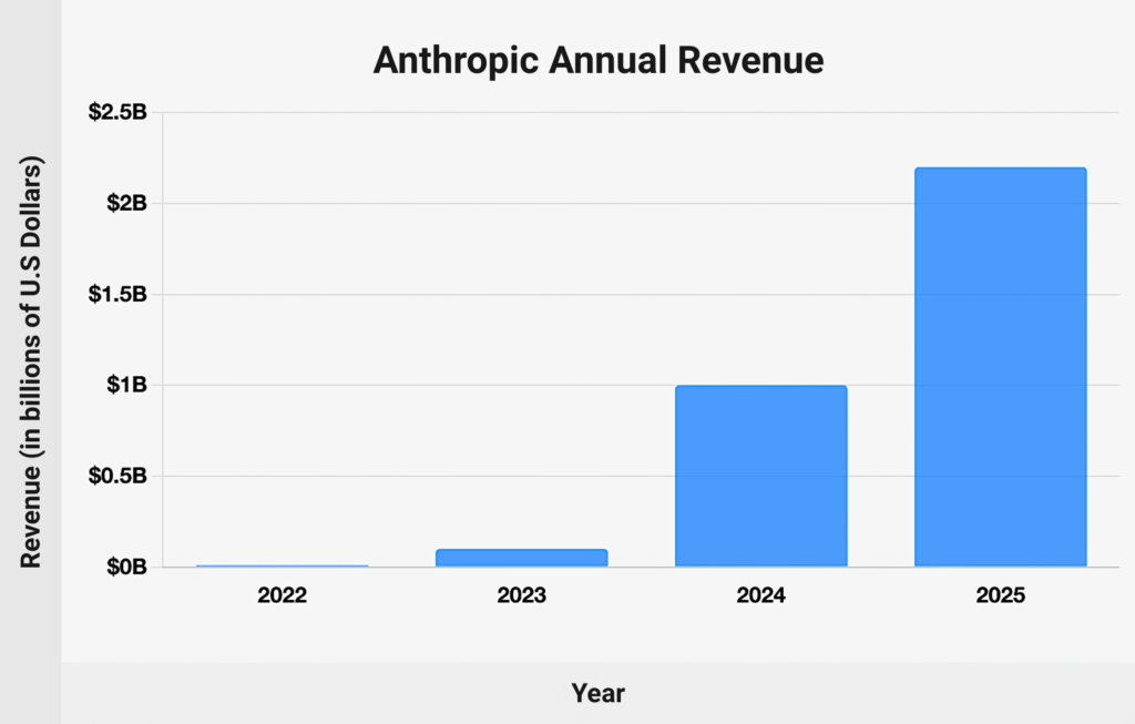 anthropic revenue