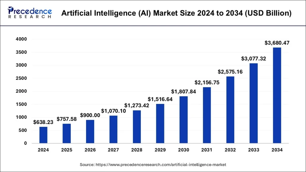 artificial intelligence market size 1