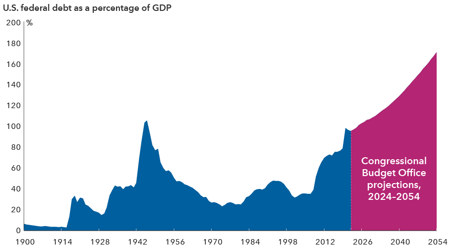 chart GK U.S Debt GDP 916x500 1