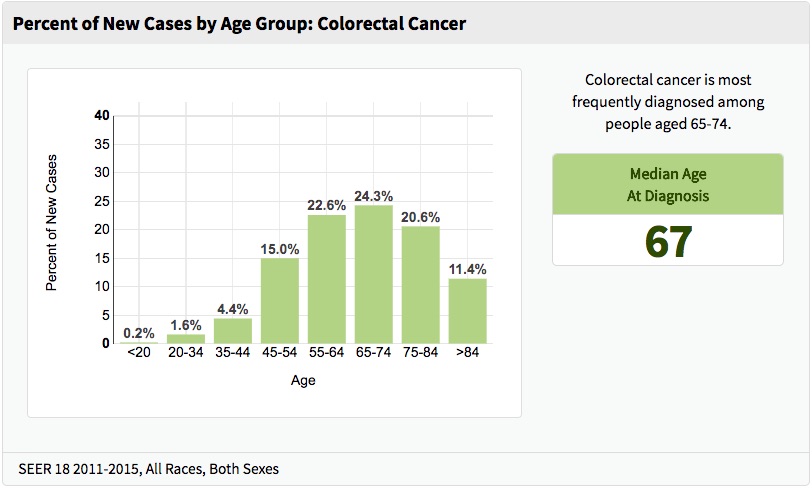 colon cancer statistics age