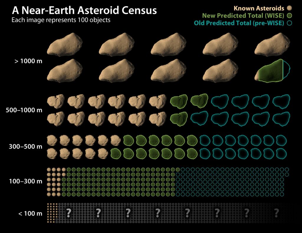 NASA Warns Thousands of Hidden Asteroids Could Strike Earth Without Warning
