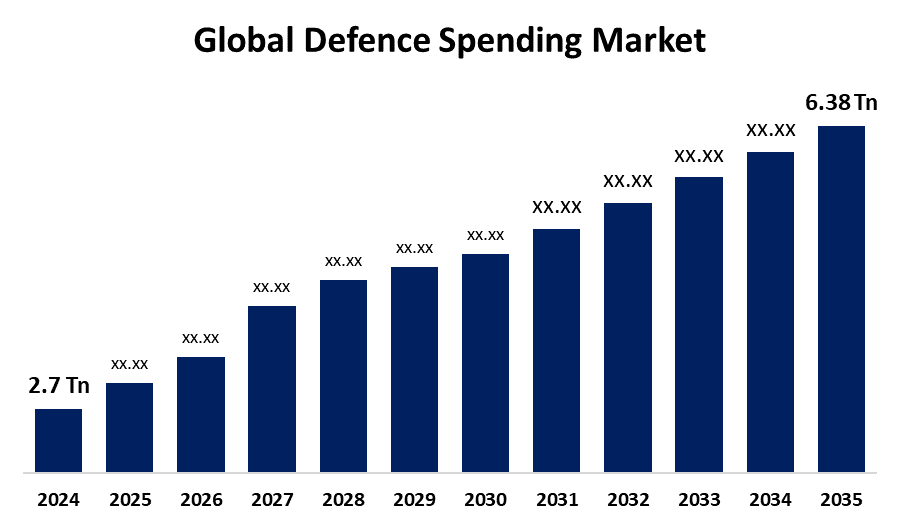 global defence spending market