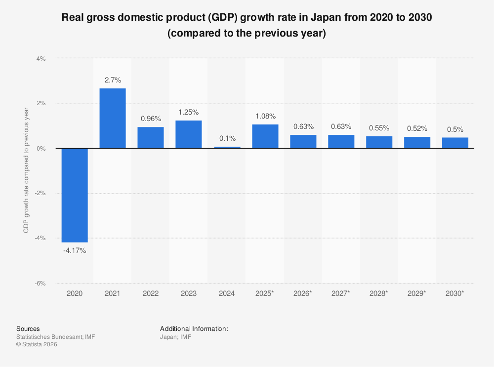 Japan’s Economy Barely Grows in Q4, Recovery Misses Expectations and Raises Global Concerns