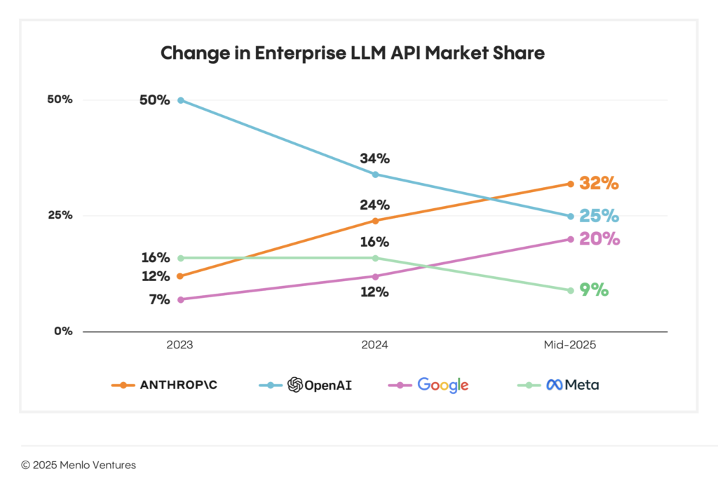llm api market share change 073025