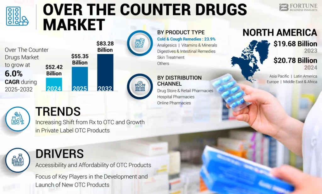 FDA Chief Pushes Major Shift to Make More Prescription Drugs Available Over the Counter