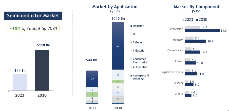 the growth of indias semiconductor industry to 500 billion dollar by 2030