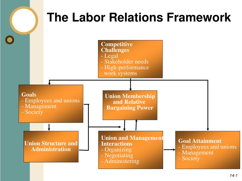 the labor relations framework l