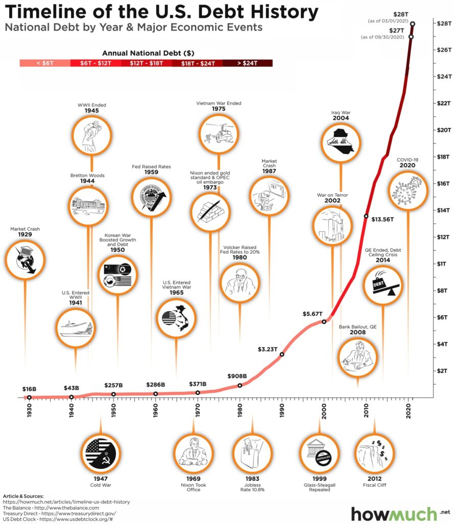 timeline us debt history updated 4d46