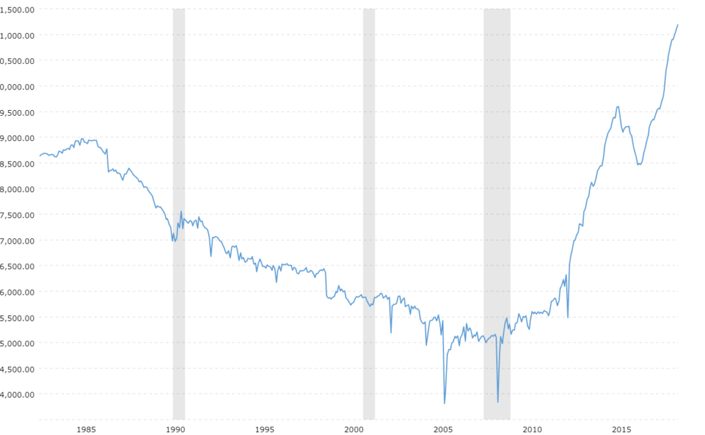 us crude oil production historical chart