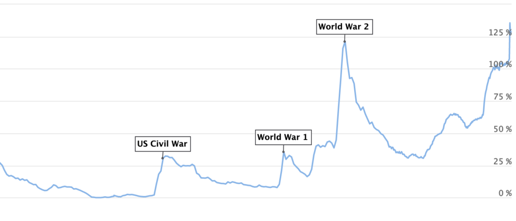 us federal total public debt to gdp ratio