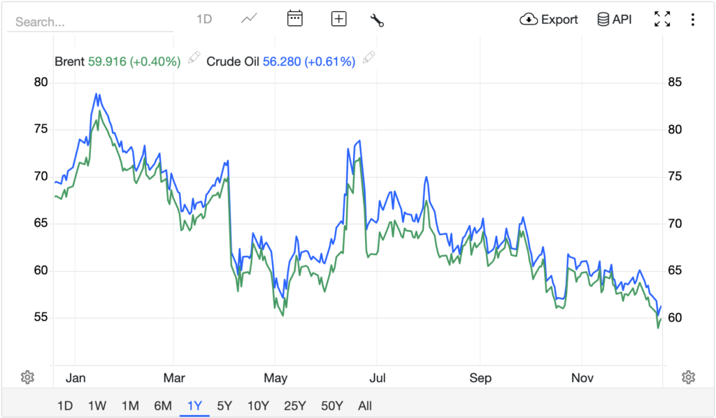 Goldman Sachs Raises Oil Price Forecast as Global Stockpiles Tighten Faster Than Expected