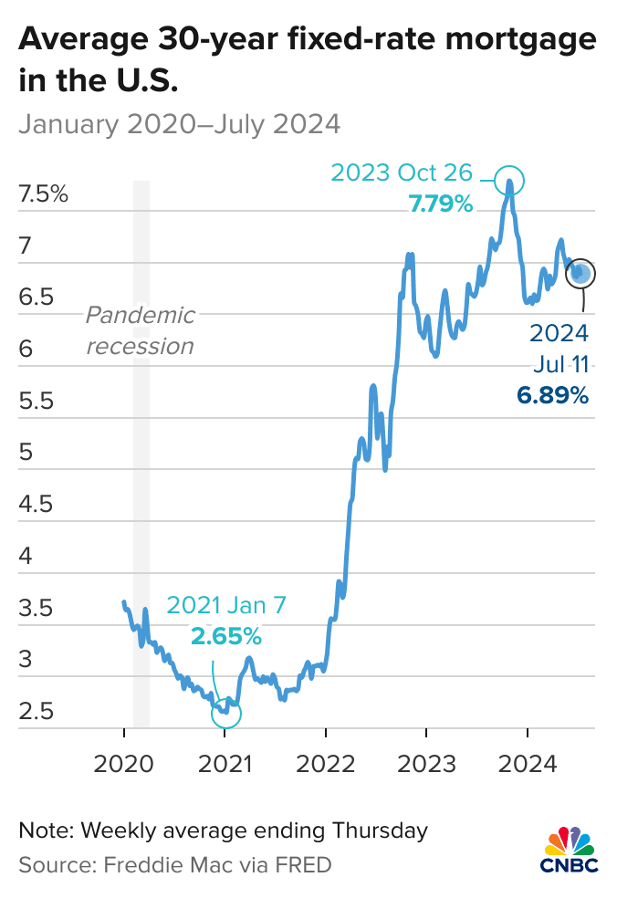 108004312 1720845541658 m5npi average 30 year fixed rate mortgage in the u s