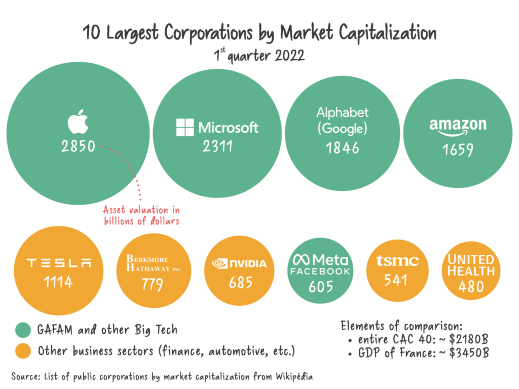 10 Largest Corporations by Market Capitalization