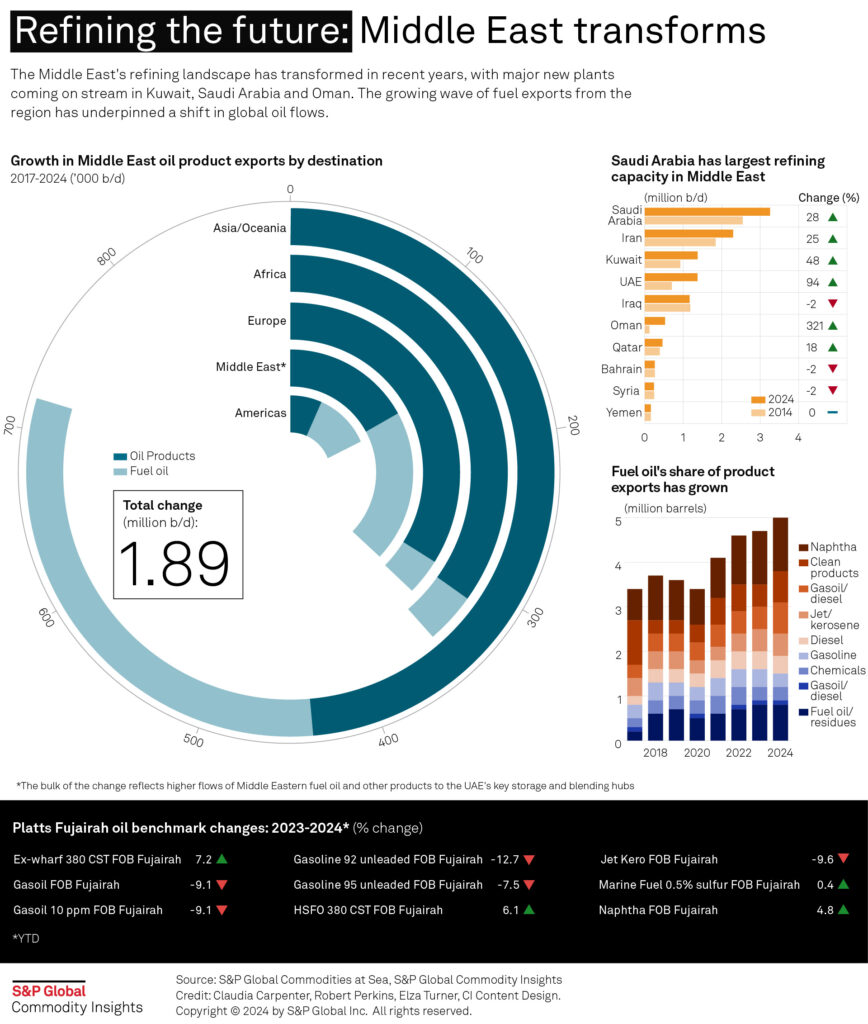 123024 infographic middle east crude oil