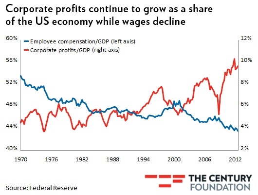 20121204 graph corporate profits rise to new heights as wages decline 5