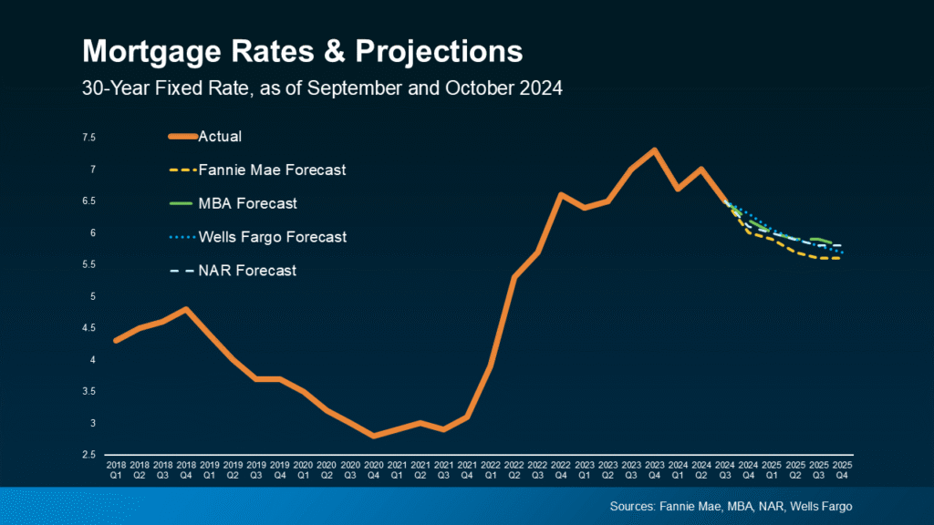 20241021 Mortgage Rates and Projections original