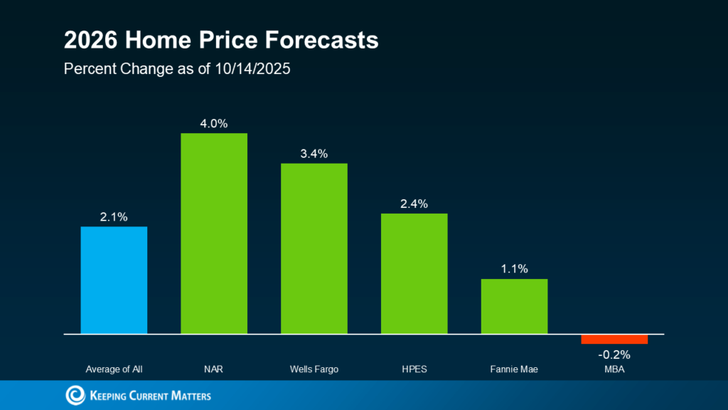 20251015 2026 Home Price Forecasts original