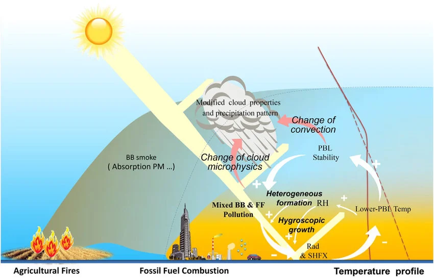 A schematic figure for interactions of air pollution boundary layer weather under a