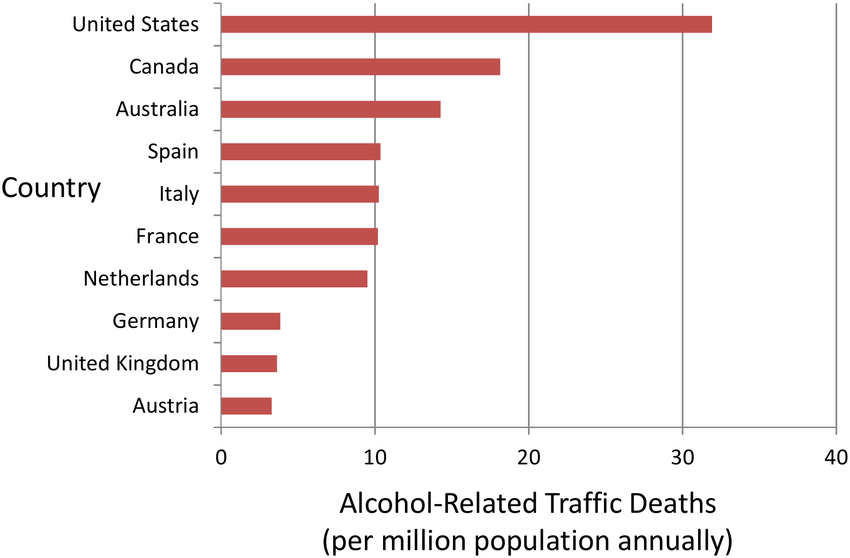 Alcohol related traffic fatalities in the US and other countries Histogram of