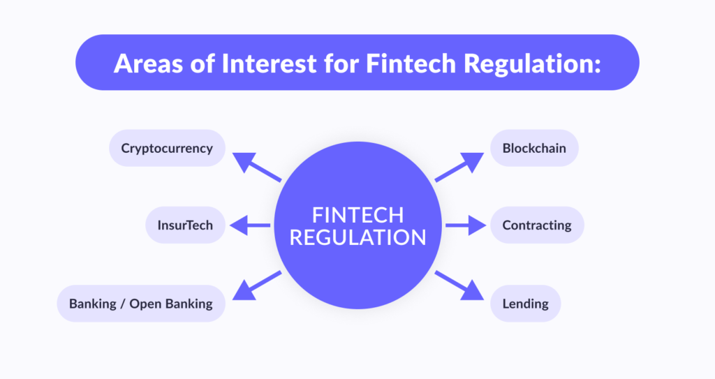 Areas of Interest for Fintech Regulation