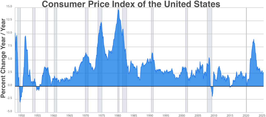 Consumer Price Index of the United States