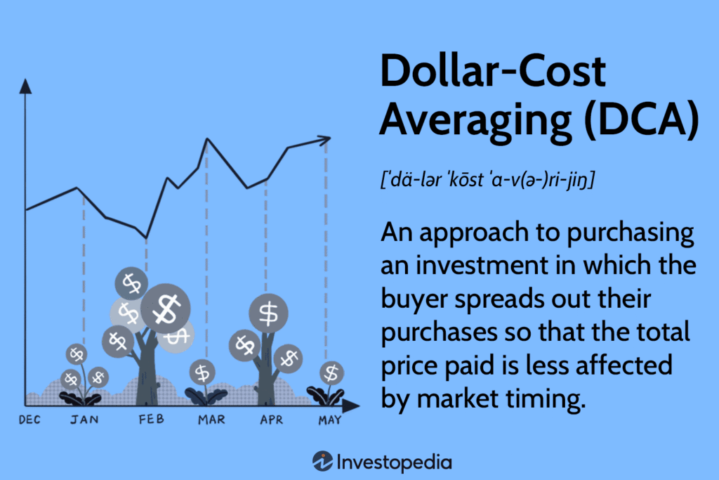 Dollar Cost Averaging DCA