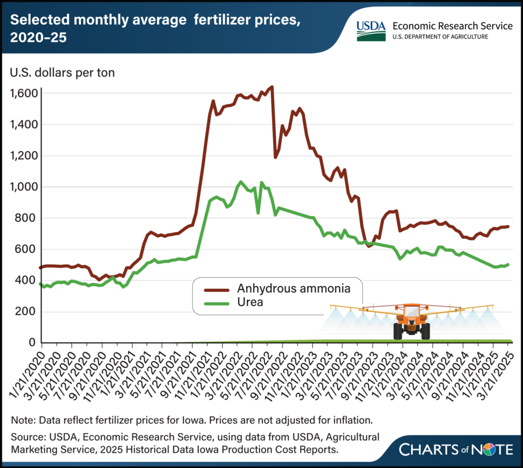 Fertilizer Prices