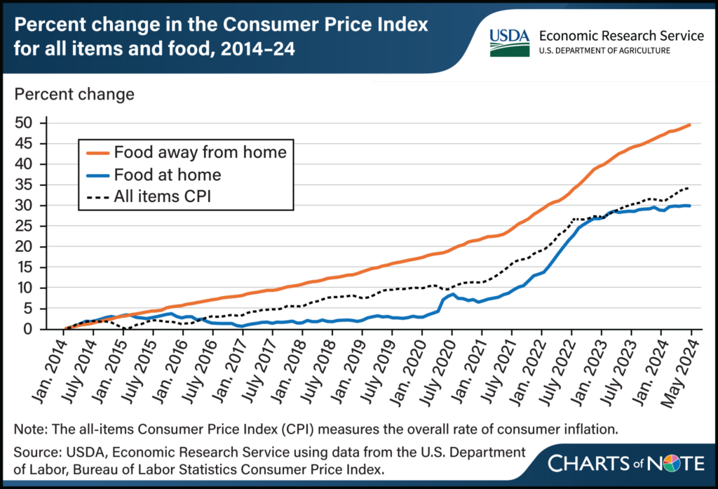 Food Price Changes