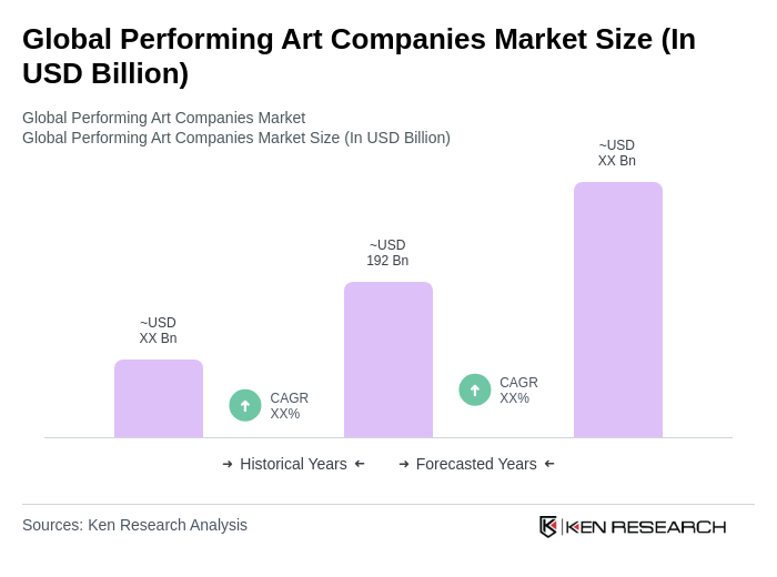 Global Performing Art Companies Market