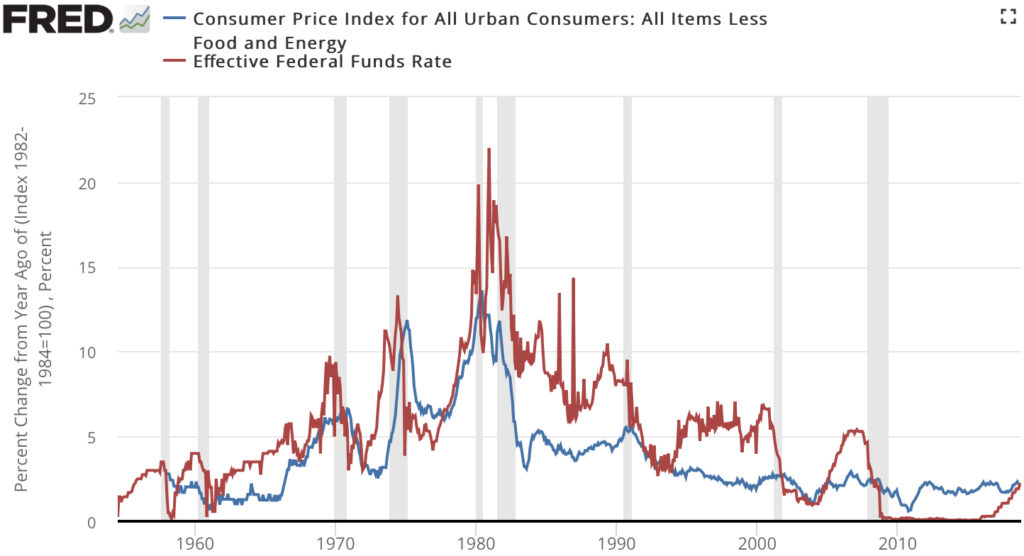 Inflation compared to federal funds rate