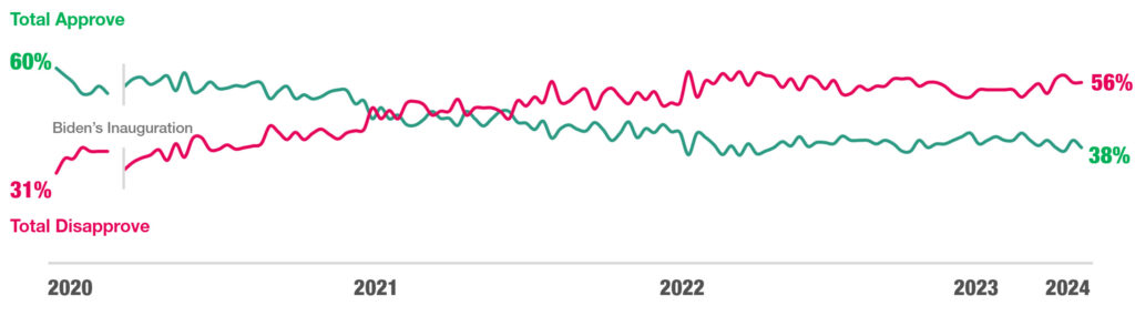 Joe Bidens Job Approval total Chart 1