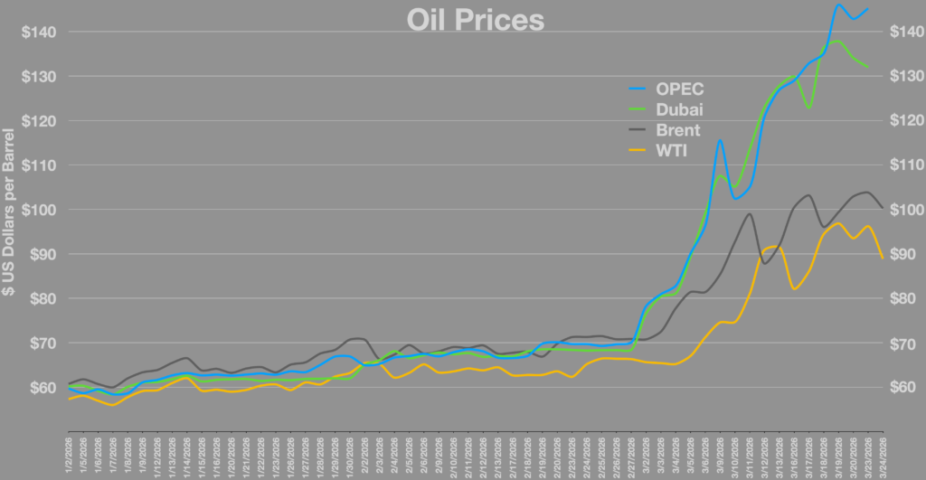 Oil prices