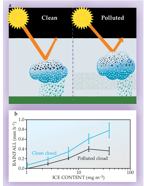 Pollution changes cloud properties a Clouds in polluted environments tend to have