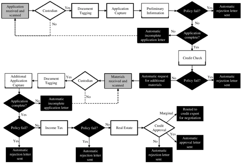 Process Flow Diagram for Home Loan Mortgage Process Study 1