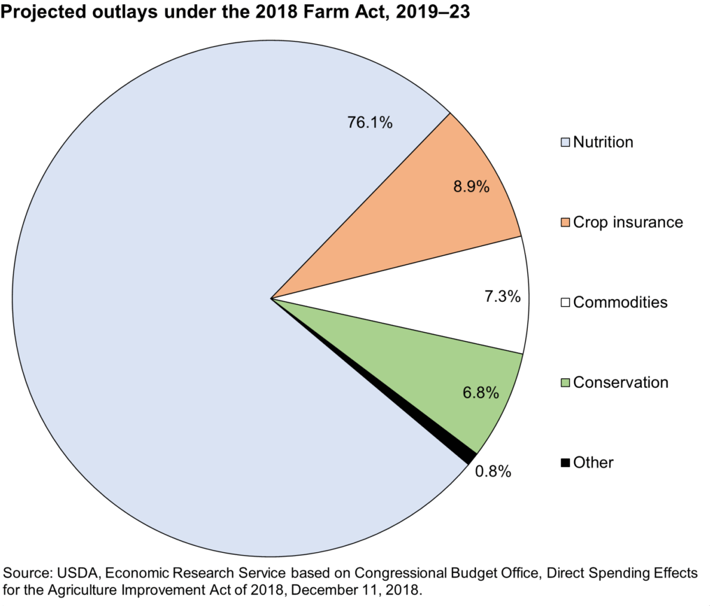 Projected outlays under the 2018 Farm Act