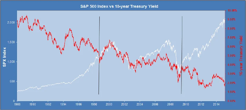 S P 500 vs 10 year Treasury Yield we observe three correlation regimes Negative