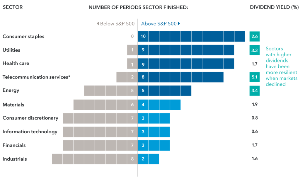 Through 10 declines some sectors have finished above the overall market
