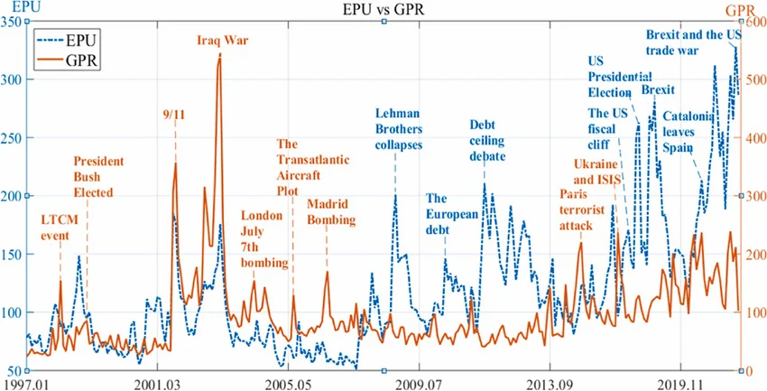 Trend of geopolitical risk and economic policy uncertainty indices Sources Wang et al