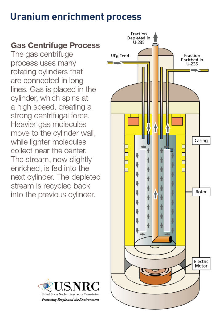 Typical Uranium Enrichment Process 35992340083