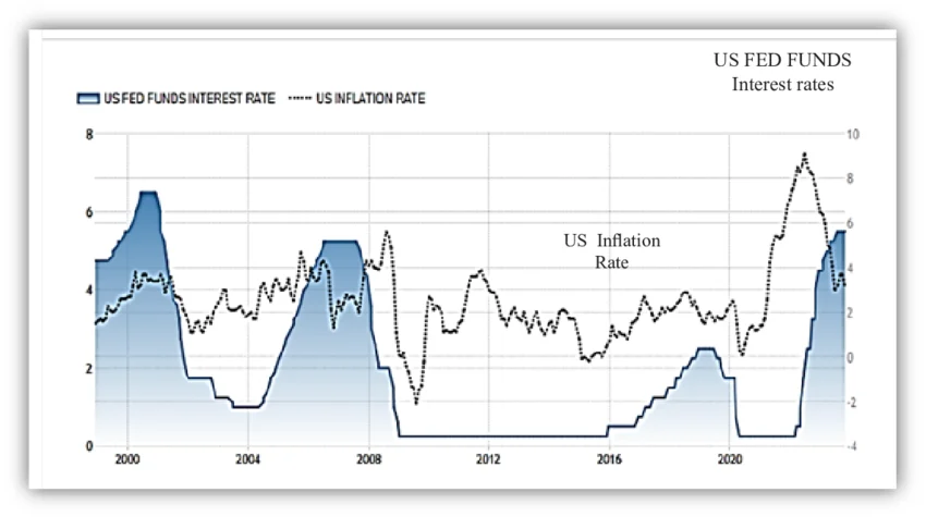 US FED FUNDS Interest rates US Inflation rate 2000 2023 Source