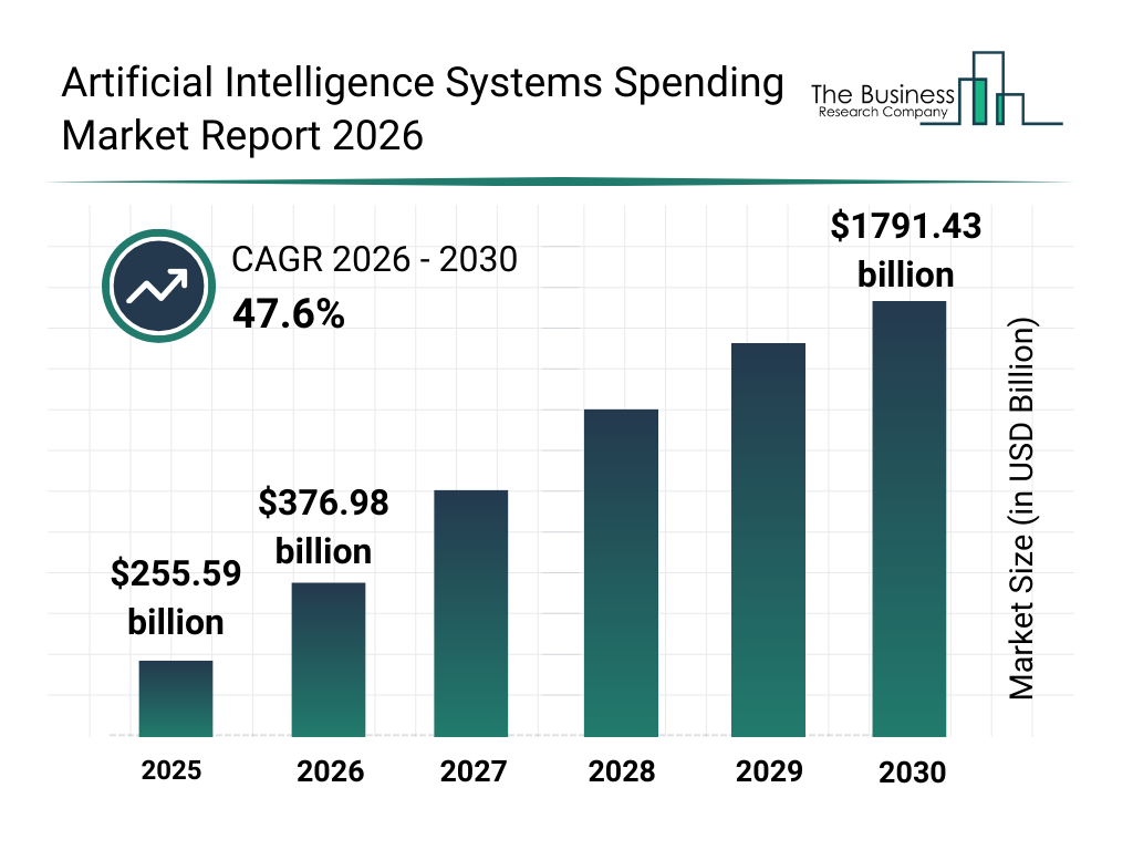 artificial intelligence systems spending global market report graphname
