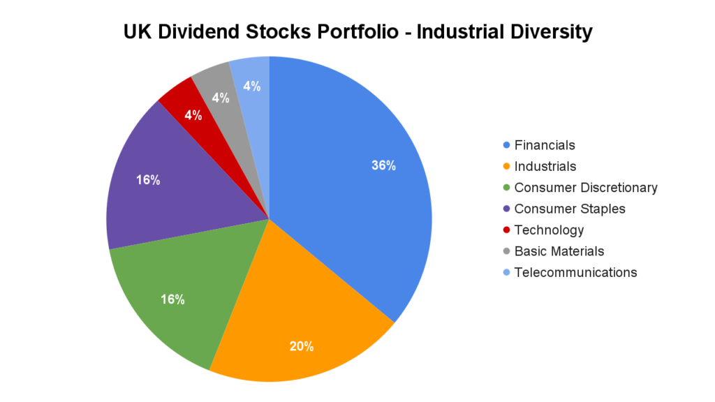 c1d6ce 4633 ff06 2acf 114f7b4f424c UK Dividend Stocks Portfolio Industrial Diversity Large