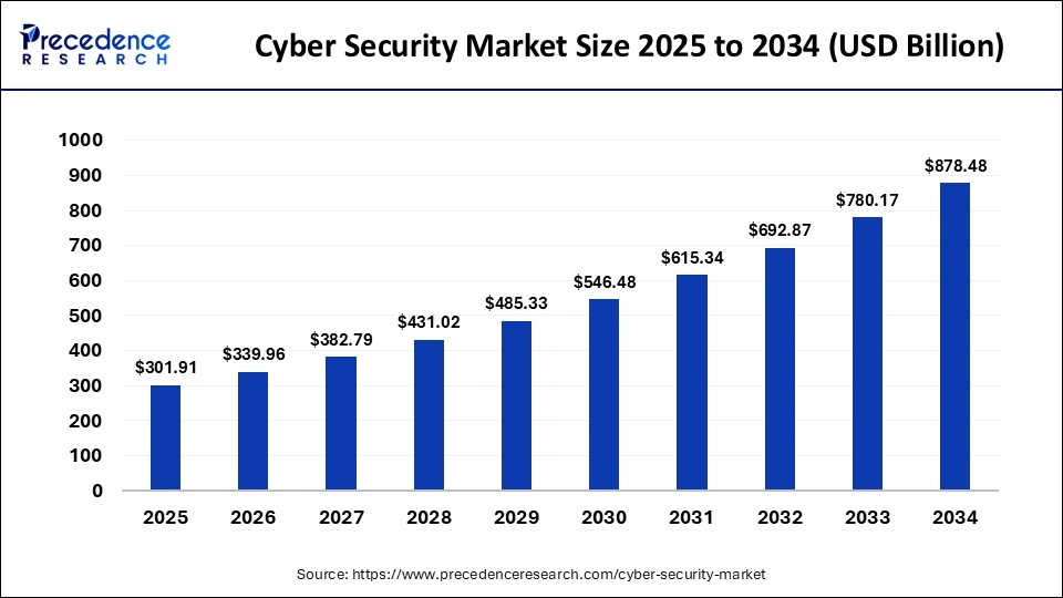 cyber security market size