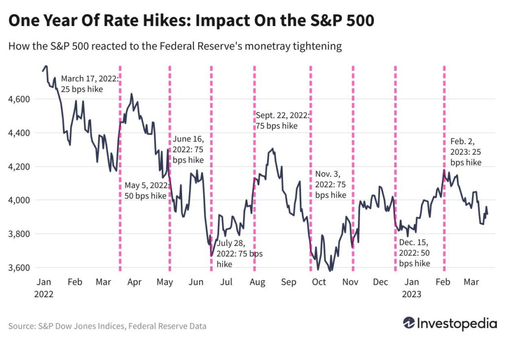 gH8Ic one year nbsp of rate hikes impact on the s amp p 500 nbsp 1 90987846c62546afbabc571948c28c62