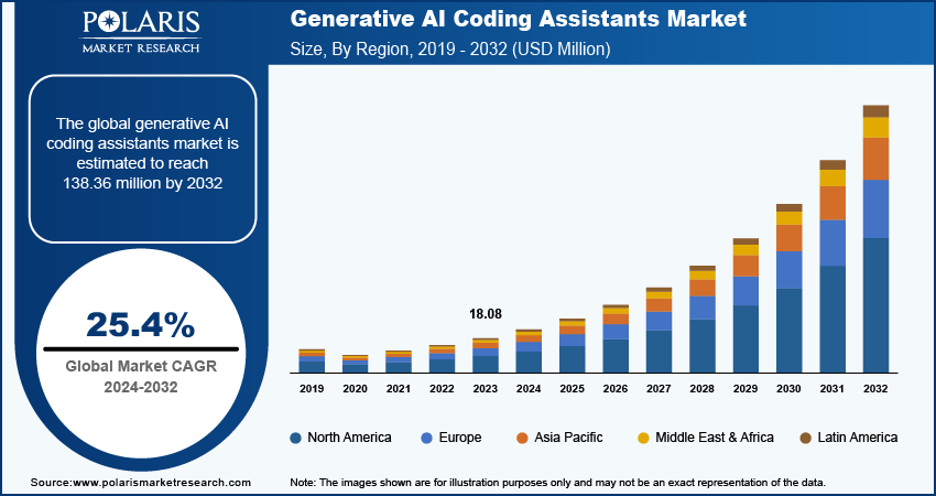 generative ai coding assistants market