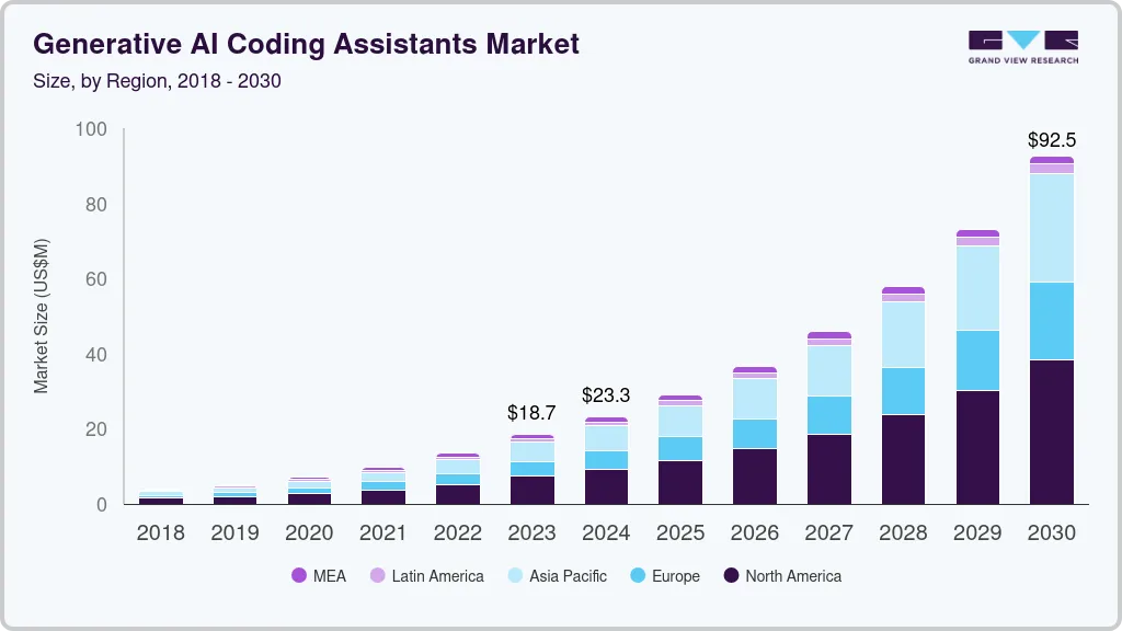 generative ai coding assistants market